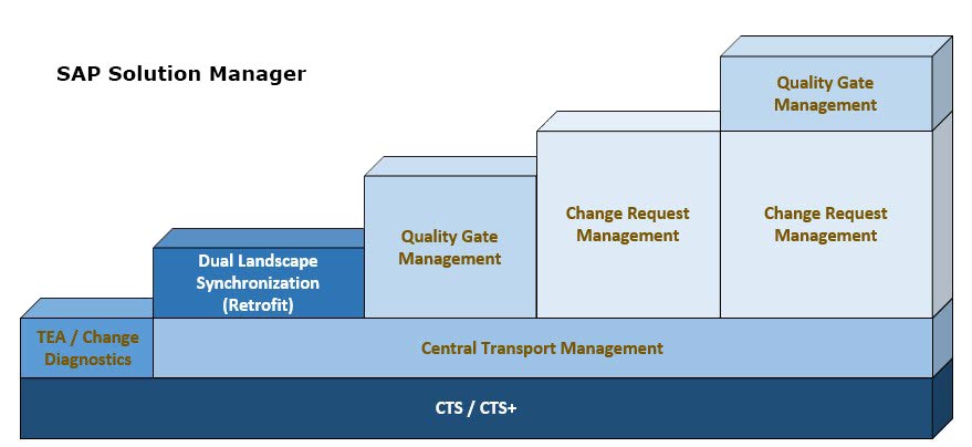 SAP Change Control Management - SAP ChaRM