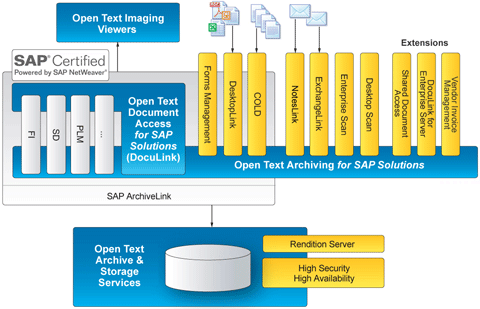 SAP Archiving and Document Access by OpenText