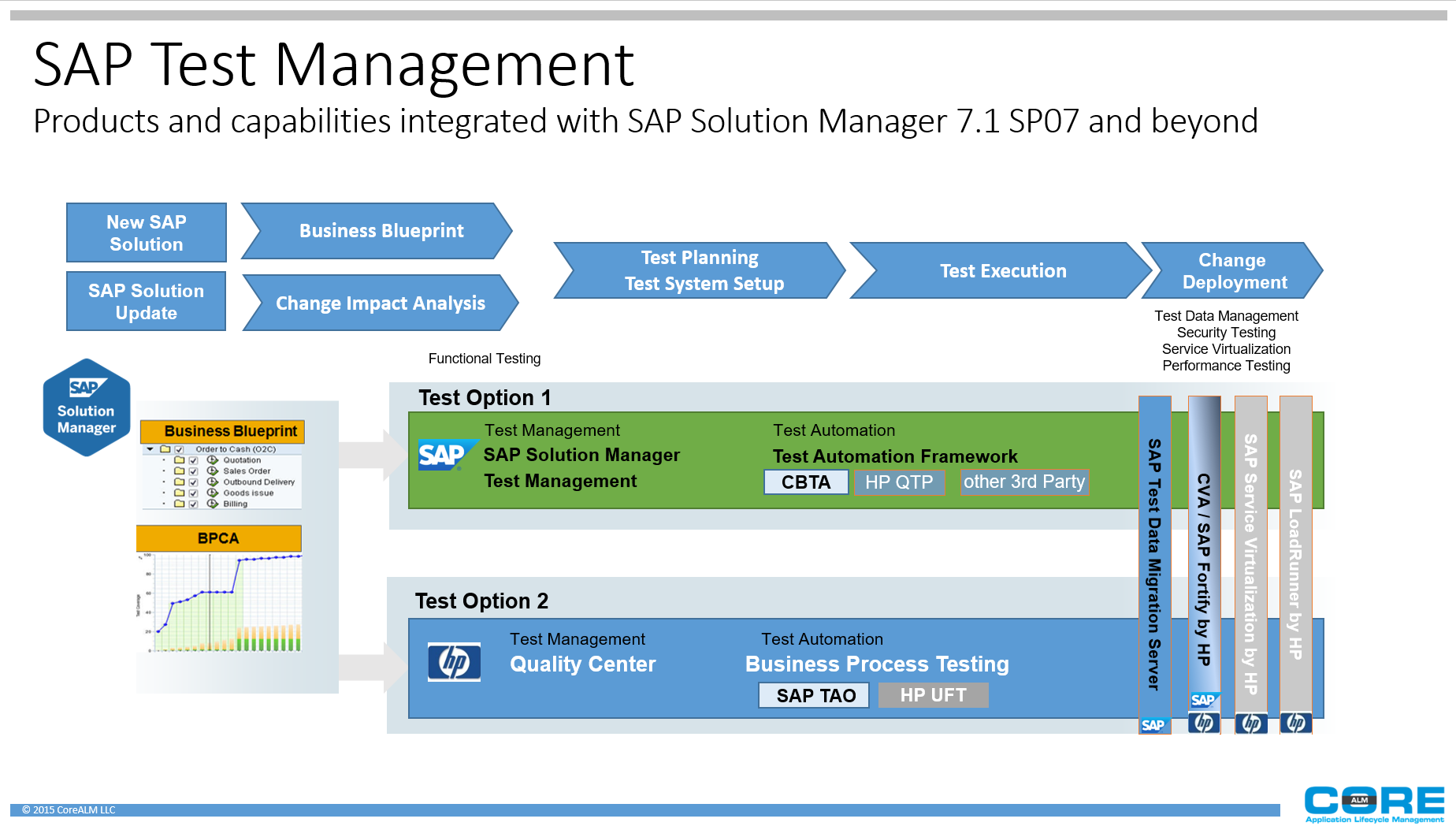 SAP Test Management SAP SolMan
