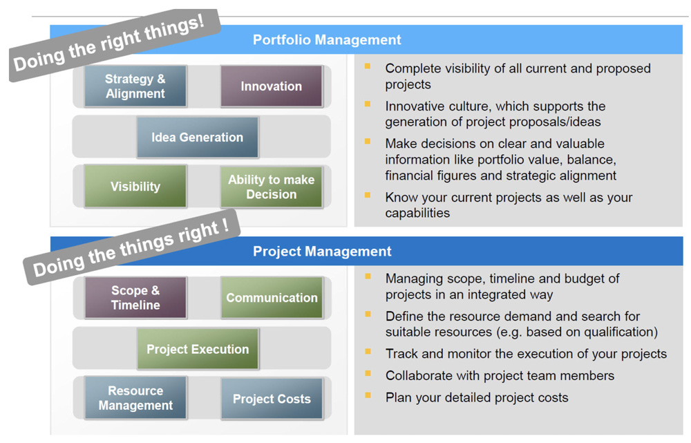 SAP ALM IT Portfolio to Project