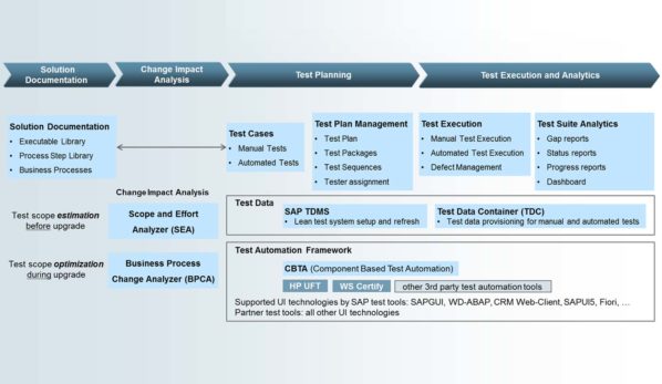 Solution Manager - SAP Test Suite