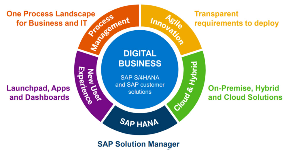 SAP Solution Manager supports your Digital Transformation