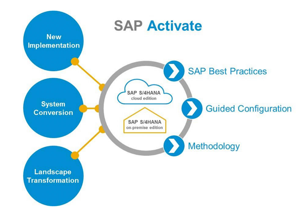 What is SAP Activate