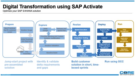 Digital Transformation using SAP Activate
