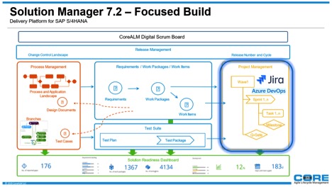 Solution Manager 7.2 Focused Build