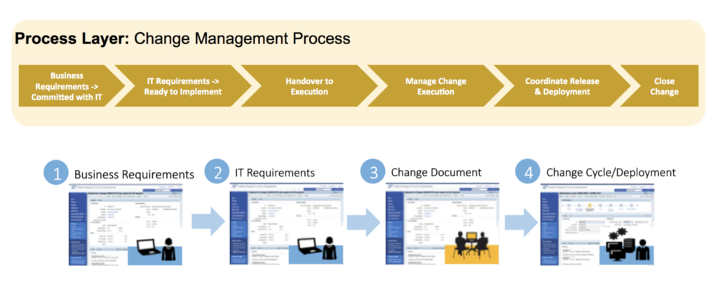 CoreALM SAP Solution Manager Change Management Process