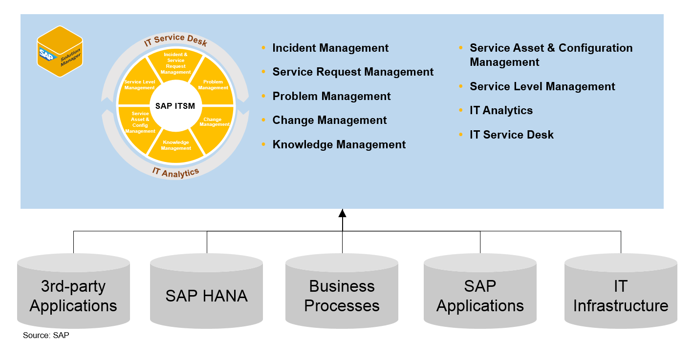 SAP IT Service Management (SAP ITSM)