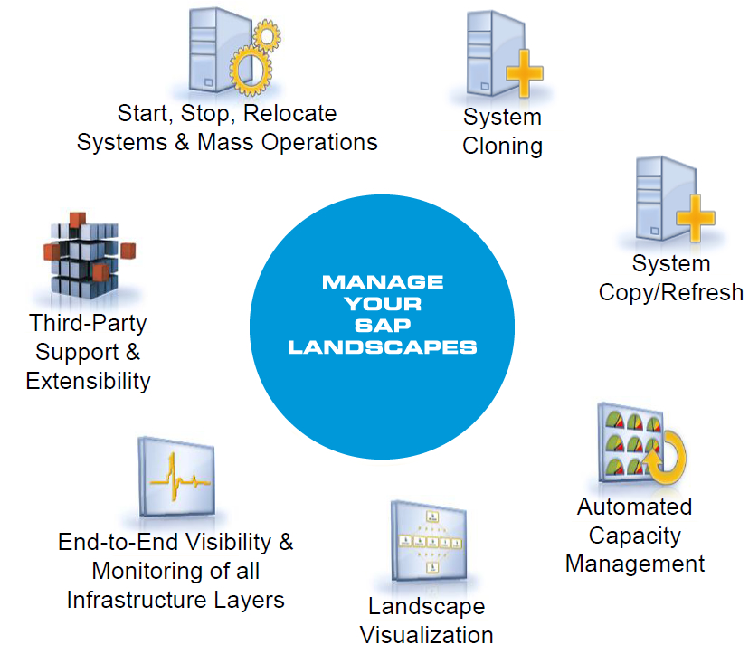 SAP LVM - SAP Landscape Virtualization Management CoreALM SAP SolMan