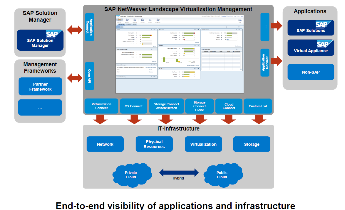 SAP LVM - SAP Landscape Virtualization Management