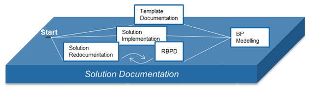 sap solution_documentation 2