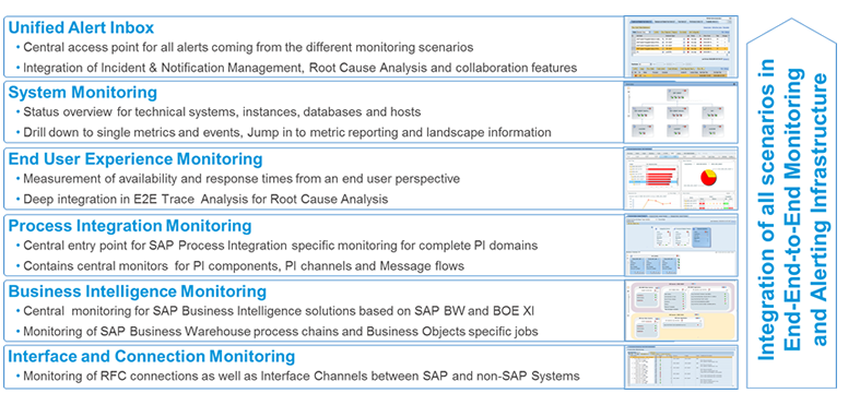 SAP Technical Monitoring and Alerting