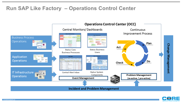 Run SAP Like Factory - Operations Control Center