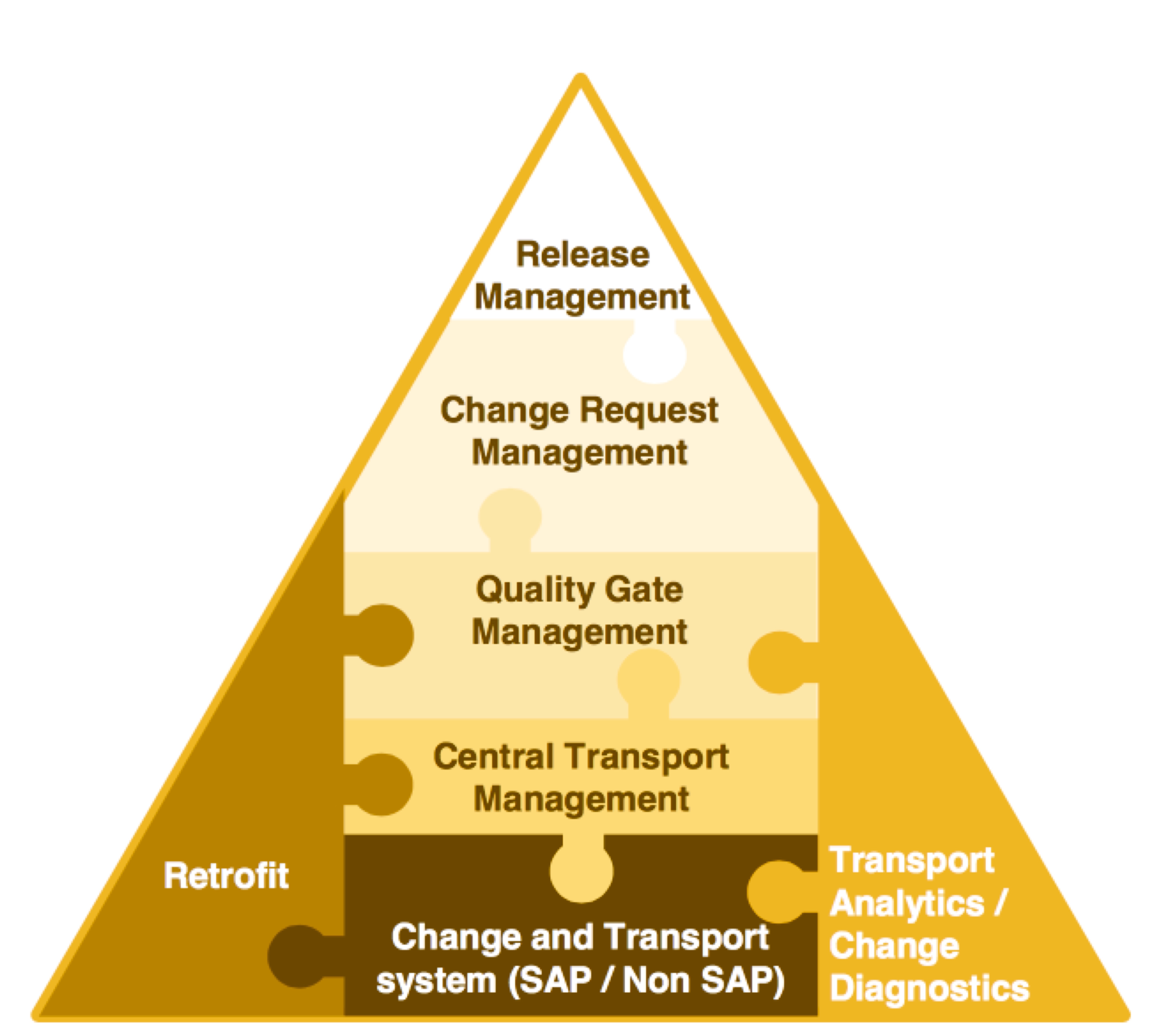 Change Contorl Management Overview V2