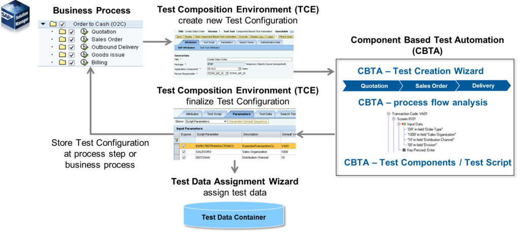 Component Based Test Optimization (CBTA) SAP Test suite