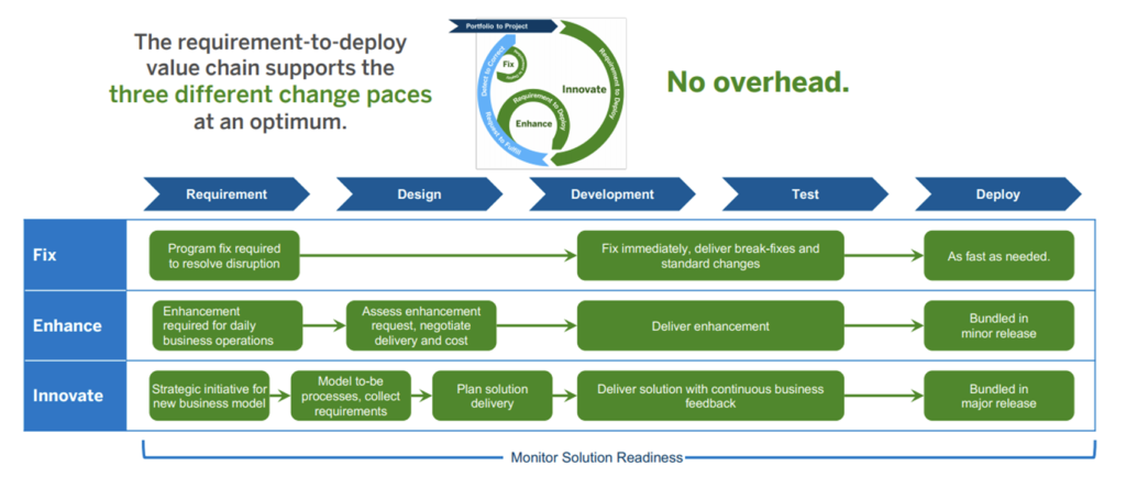 Solman - Focused Build