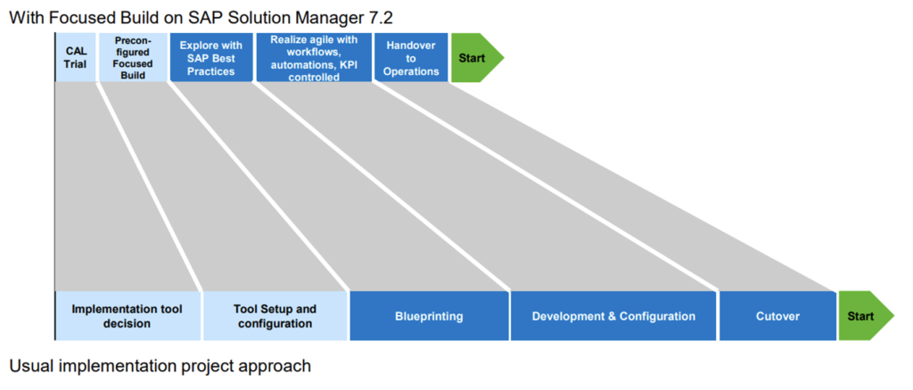 Solman - Focused Build