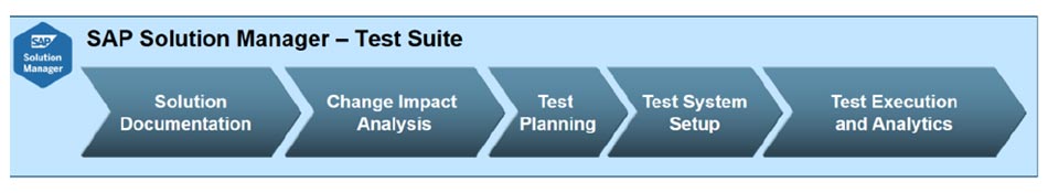 SAP Solution Manager Test Suite