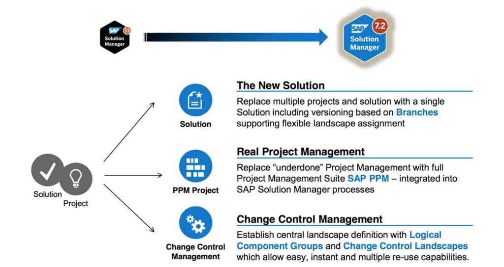 Solution Manager Change Management Updates