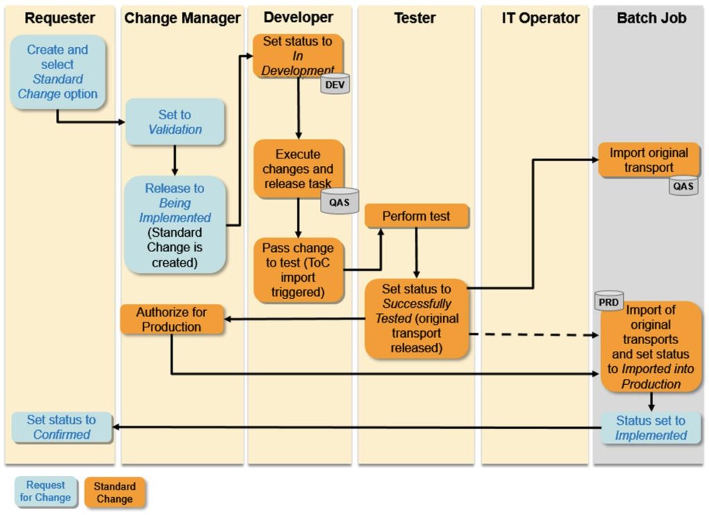 SAP ChaRM - Standard Changes Process