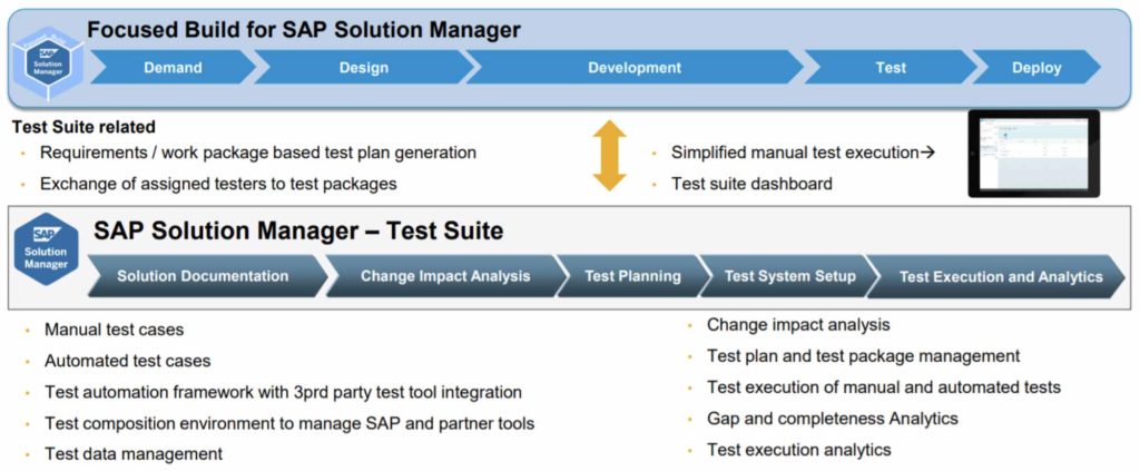 SAP Focused Build & SAP Solution Manager