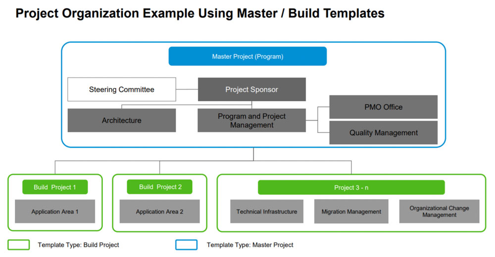 SAP Project Management using Templates