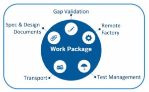 Work Packages in Focused Build