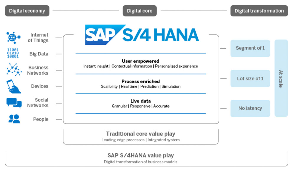 SAP S4/HANA and Digital Transformation