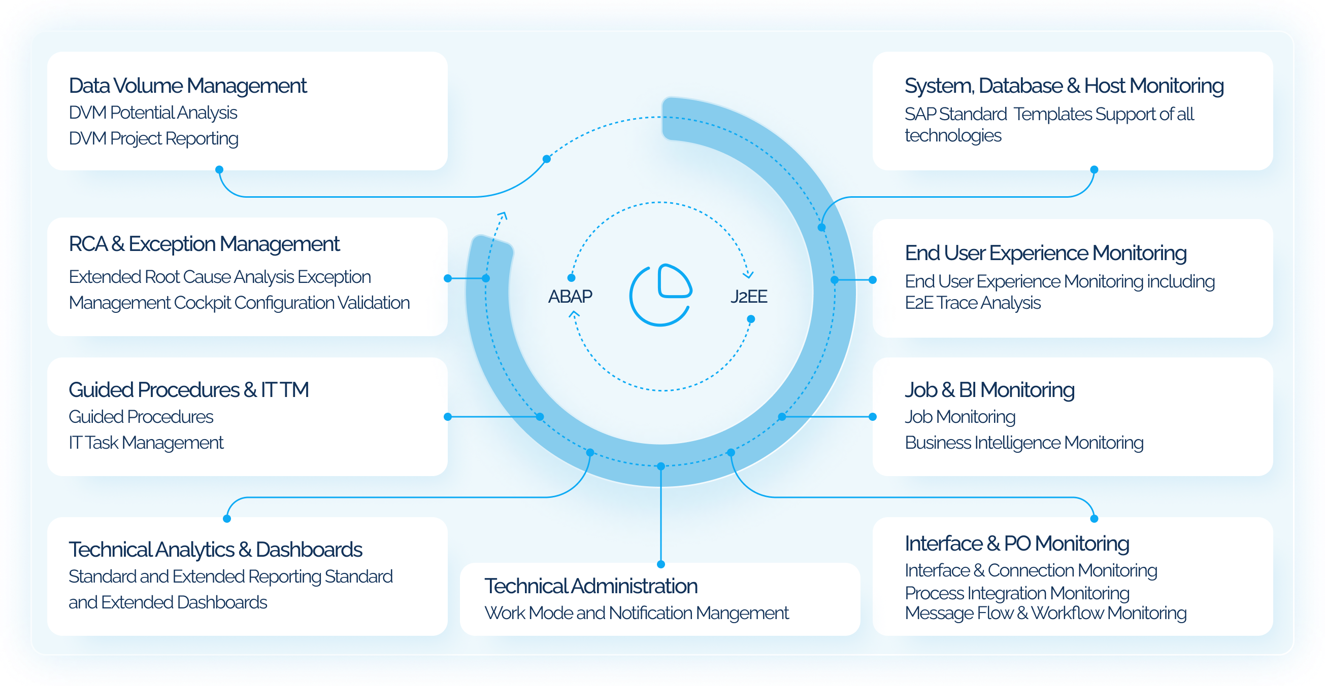 Application Operations